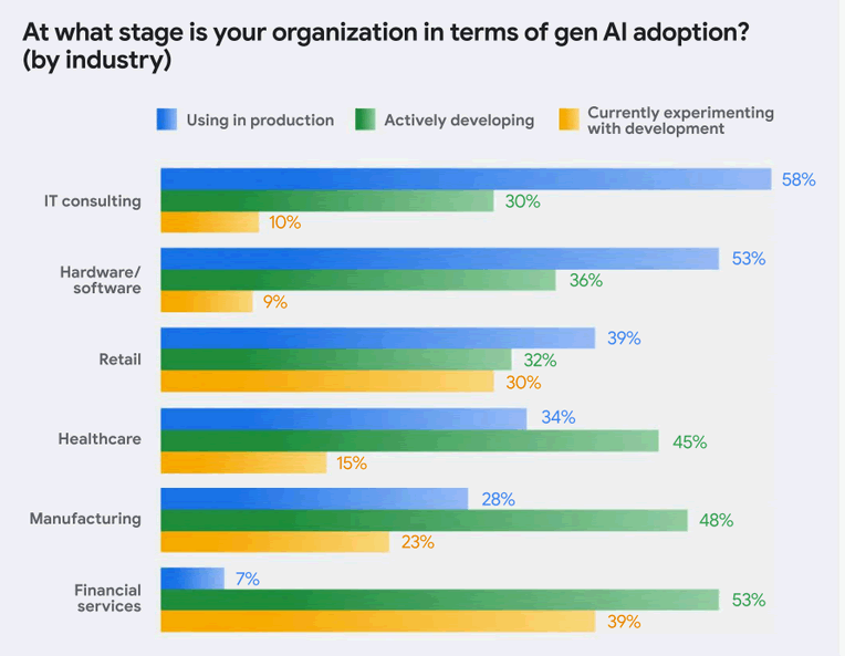 AI adoption chart by industry - Google Research 2025