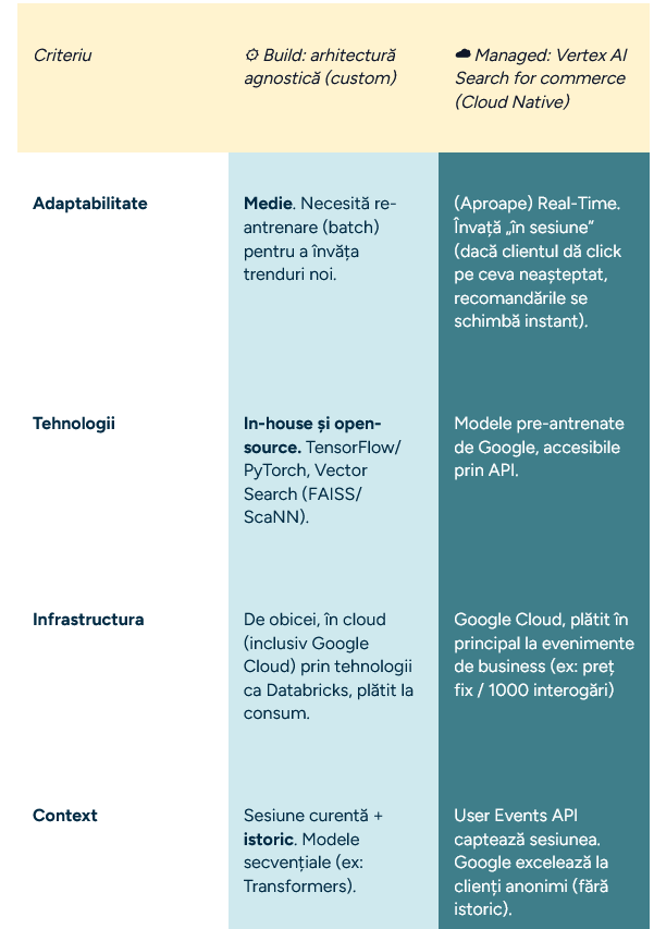 Comparative table Build vs Managed