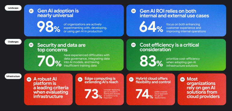 Preferred architecture is hybrid in Google Cloud 2025 statistics