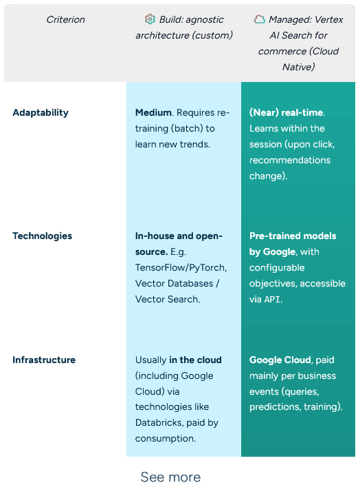 Comparison Build Custom vs Managed Cloud Native for AI recommendations