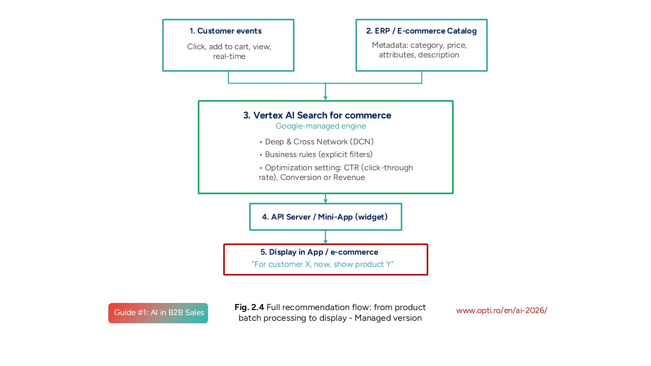 Data flow ERP - Google AI - intelligent results