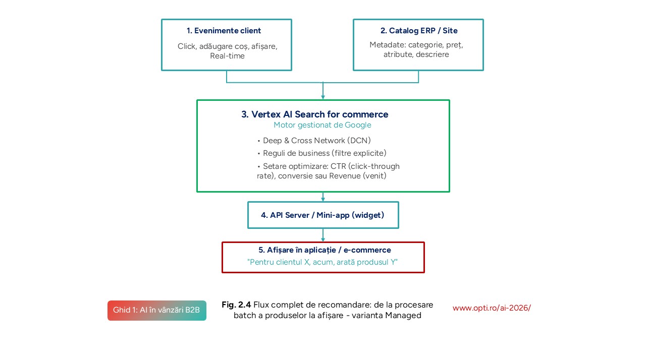Flux date ERP - Google AI - rezultate inteligente