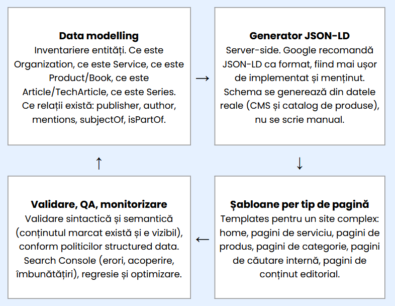 Etape implementare proiect schema.org