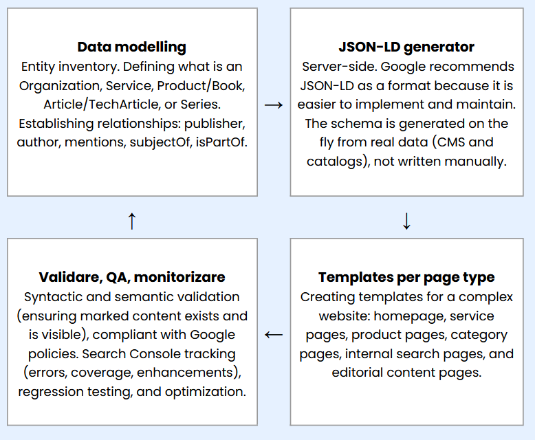 Implementation stages of a schema.org project