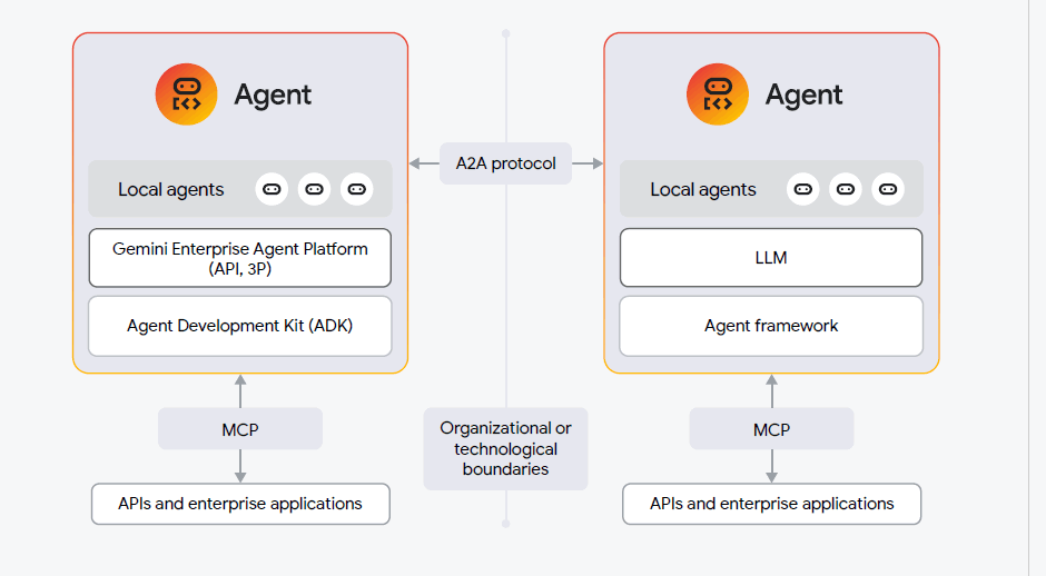 Comunicare în Agentic Data Cloud, raport Google Cloud: AI Agent Trends 2026