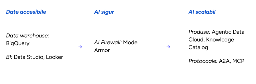 De la AI util la AI scalabil: progresia de adopție AI în core business, cu tehnologii Google Cloud