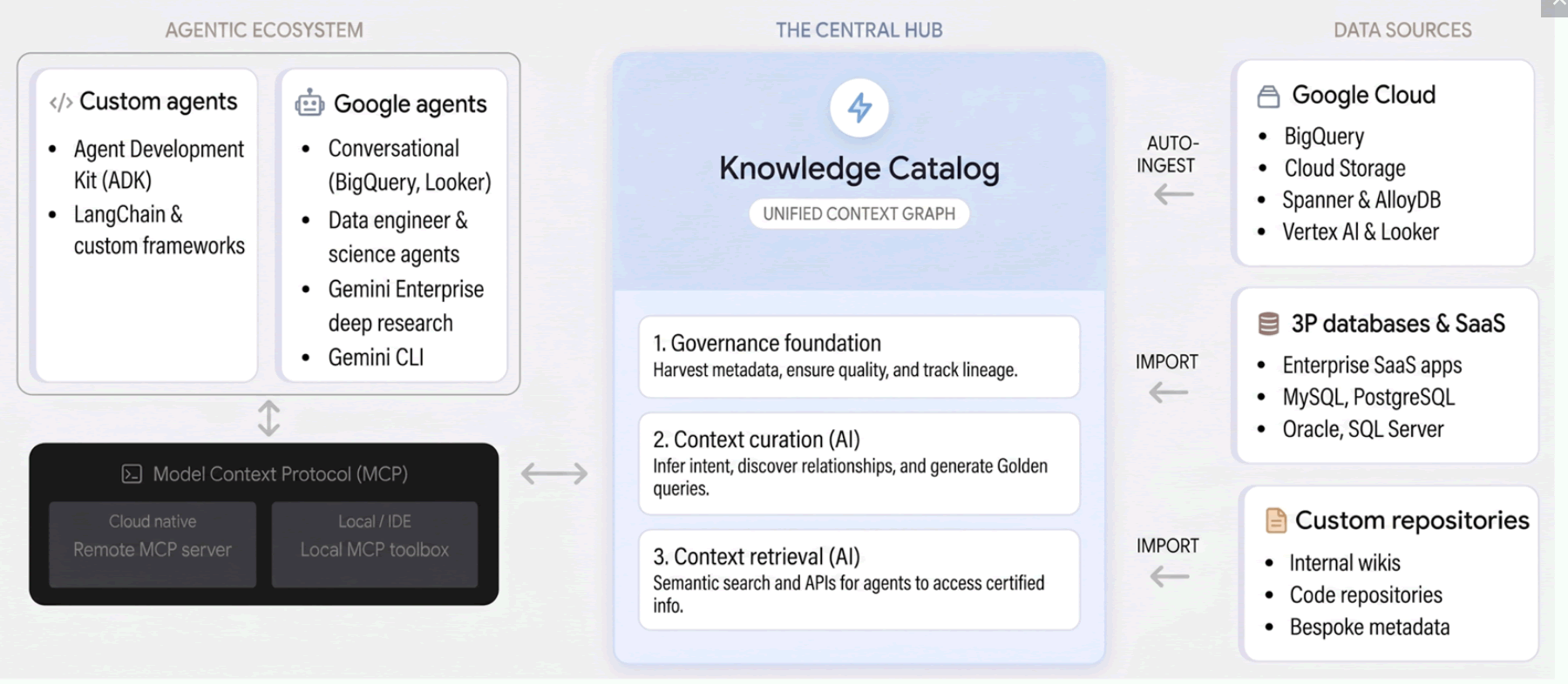 Arhitectura Knowledge Catalog din documentatia Google Cloud
