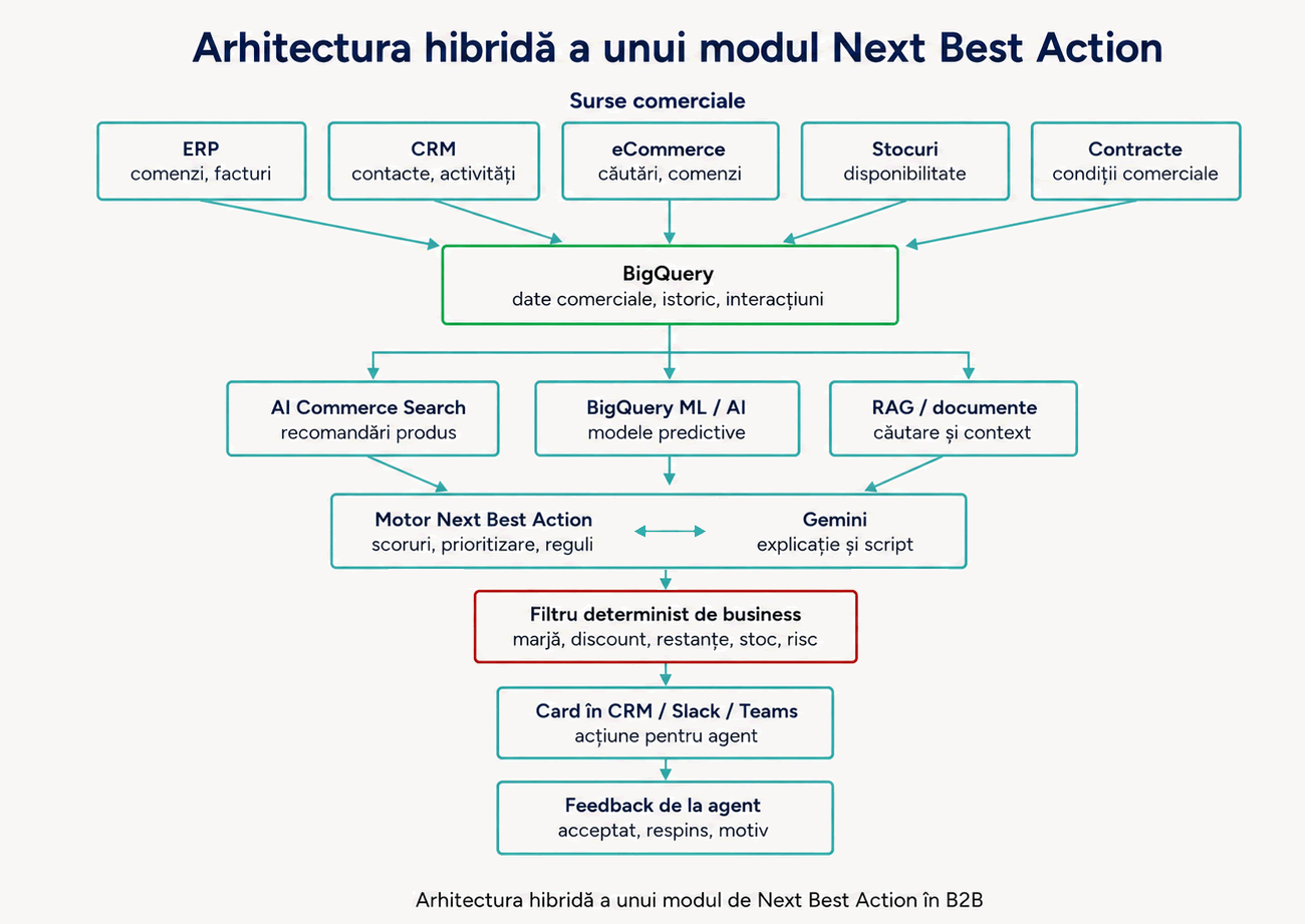Arhitectura hibridă AI combină sursele de date și angajamente contractuale cu data warehouse, AI, reguli software și comerciale, plus afișare în CRM cu feedback echipă