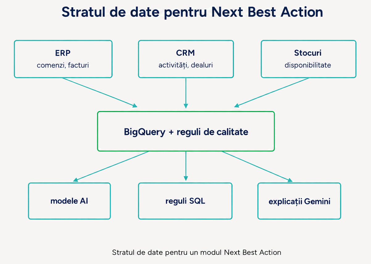 Un modul Next Best Action începe cu un strat comun de date comerciale.