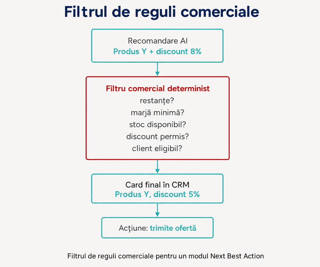În B2B, recomandarea AI trebuie validată prin reguli comerciale înainte să ajungă la agent.