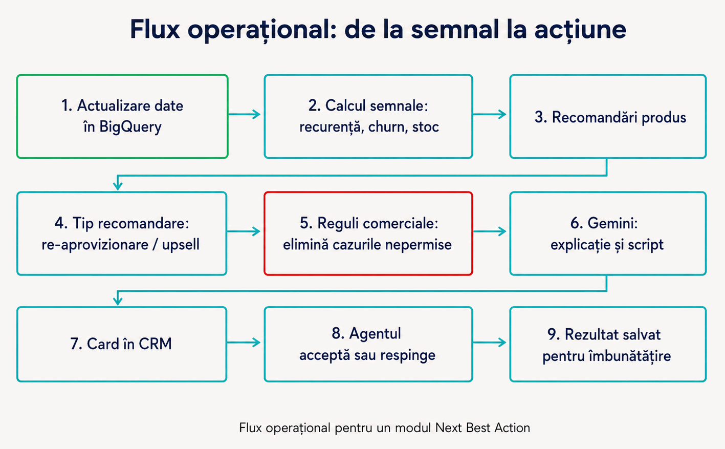 Flux operațional Next Best Action