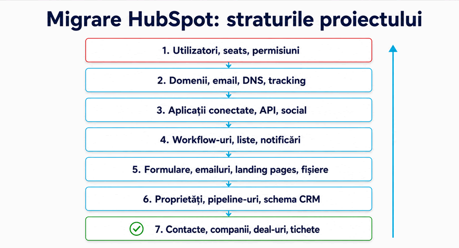 Nivelurile unei migrări de portal HubSpot