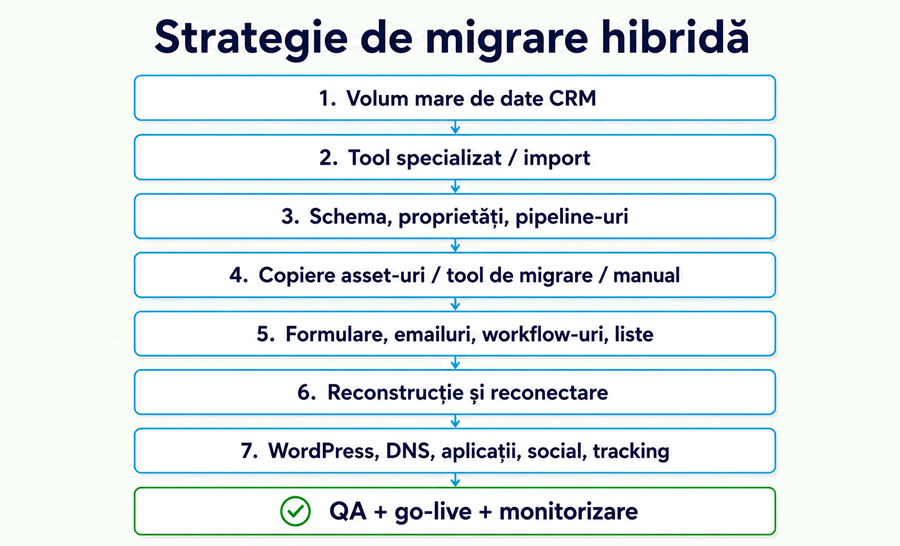 Strategie hibridă migrare HubSpot