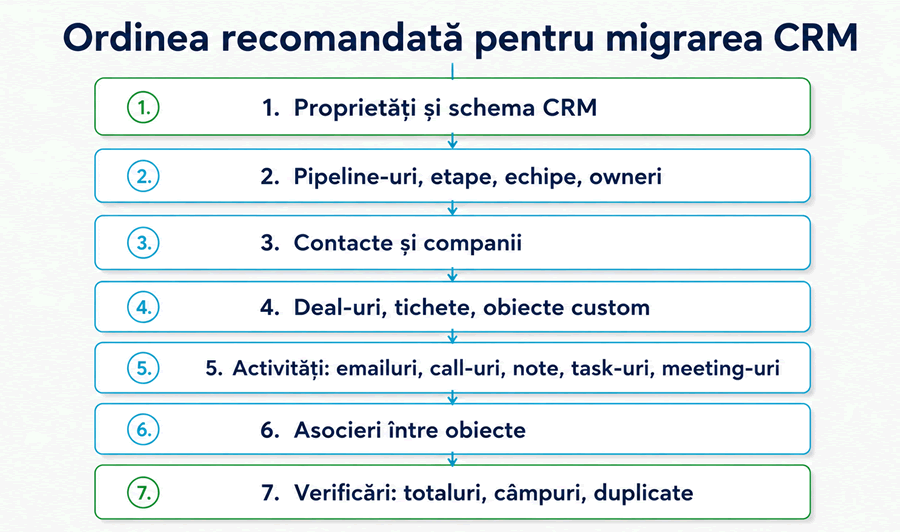 Ordinea migrării CRM HubSpot