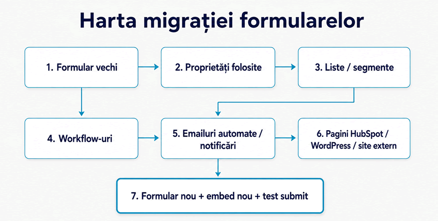 Harta migrării formularelor HubSpot