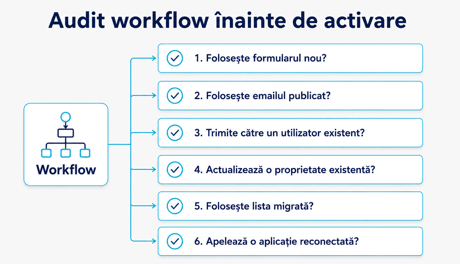 Auditul de migrare al unui workflow HubSpot