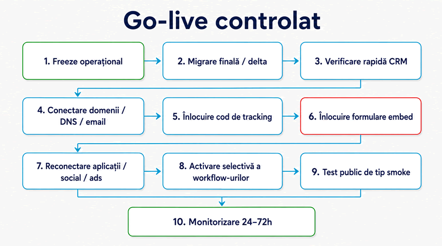 Runbook go-live migrare HubSpot