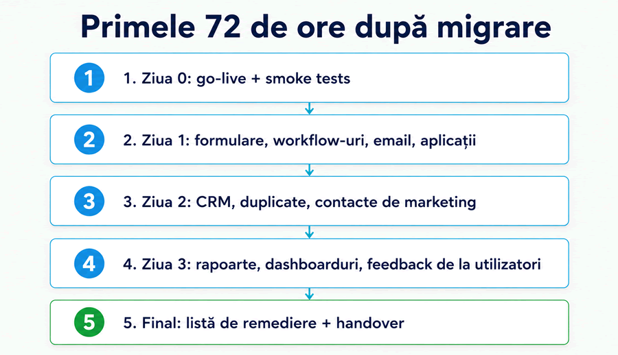 Program de 72h după migrare HubSpot