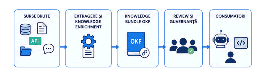 Ciclul de viață implicit Open Knowledge Format (OKF)