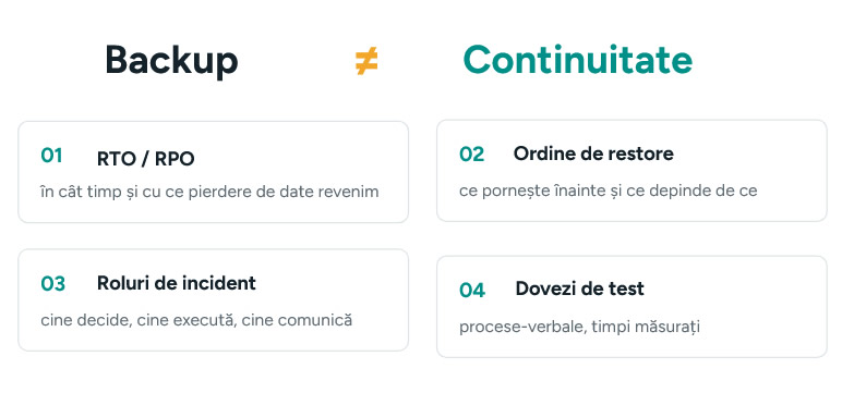Patru elemente care diferențiază continuitatea organizației de backupul de date