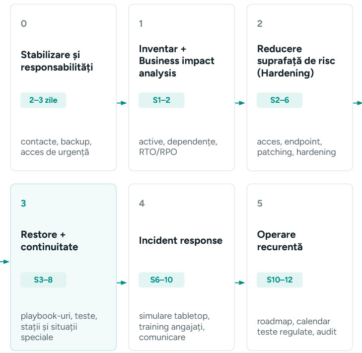 Cele șase faze ale unui program de reziliență cibernetică de 12 săptămâni
