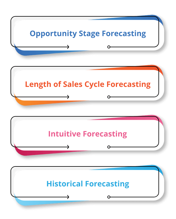 Choose a Revenue Forecasting Method img