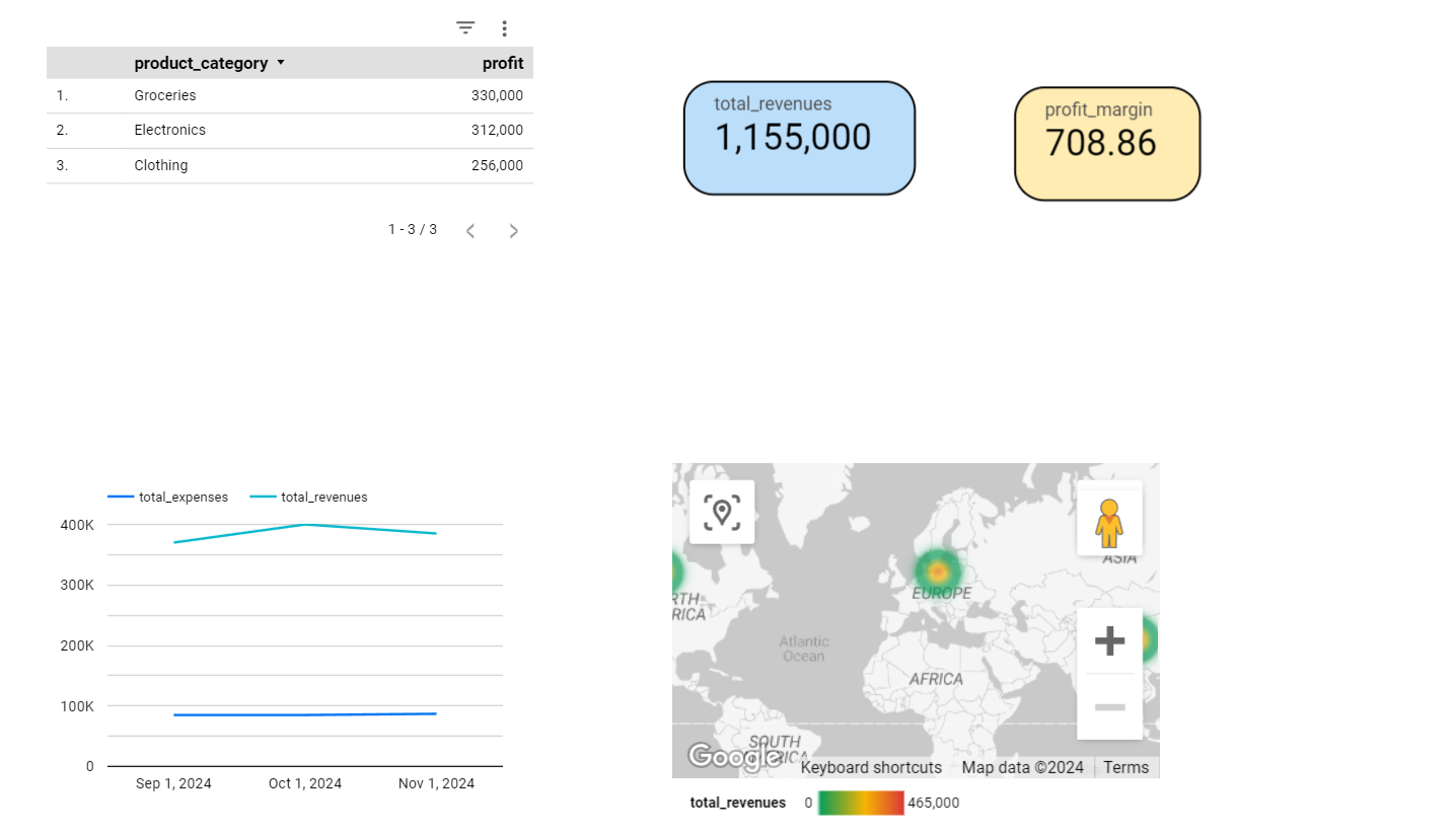 Tabel cu vânzări de produse